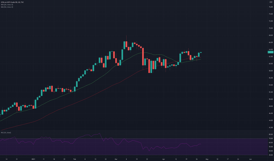 Technical analysis update: WTI oil (28th April 2021)