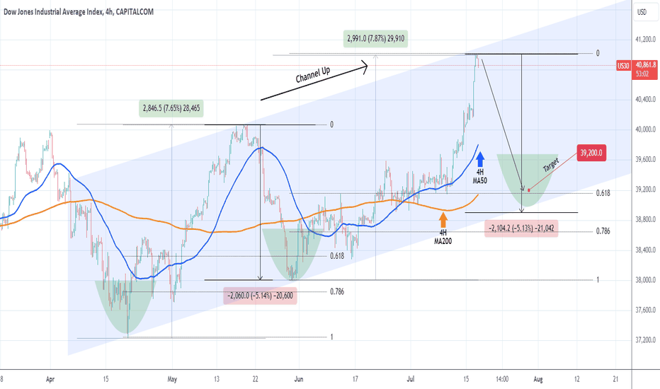 DOW JONES Top of its Channel. Sell opportunity.
