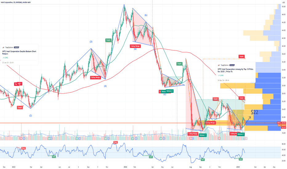 INTC Intel Corporation Options Ahead of Earnings