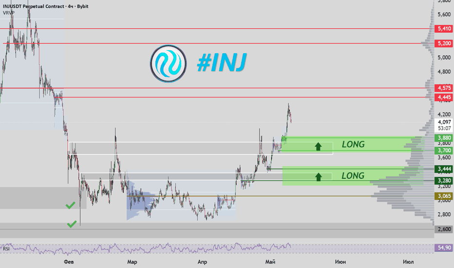 INJ - +50% профита от ТВХ - пробивает Дневной слом, новые ТВХ