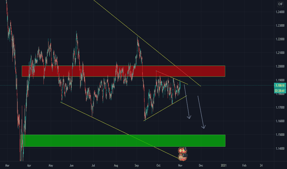 GBPCHF 4H Shorting Oppotunity