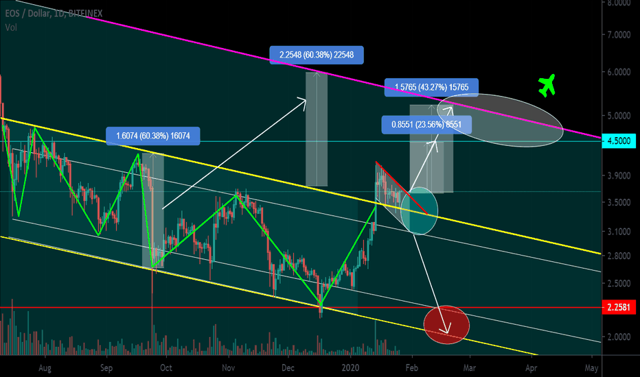 EOS/USD Price above the channel Flag Pivot points Past idea +80%