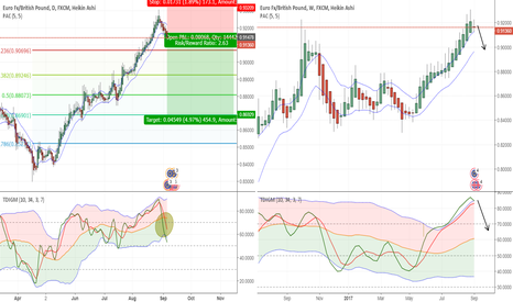 EURGBP - D - SHORT