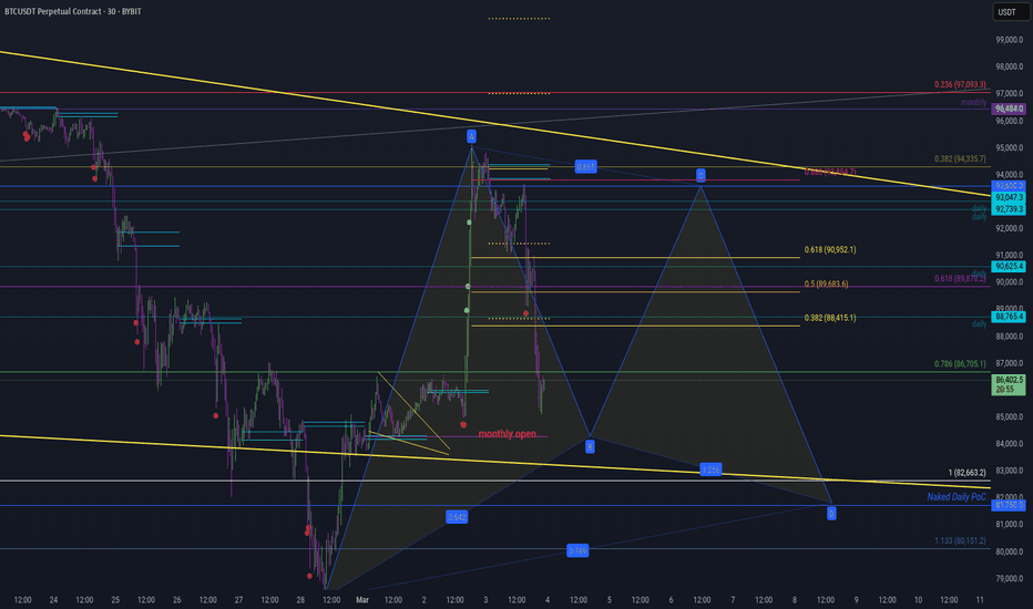 BTCUSDT  Bitters Gartley Harmonic 2 March 2025