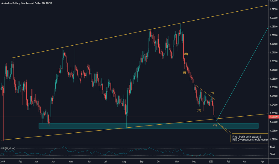 AUDNZD Daily Wave Analysis