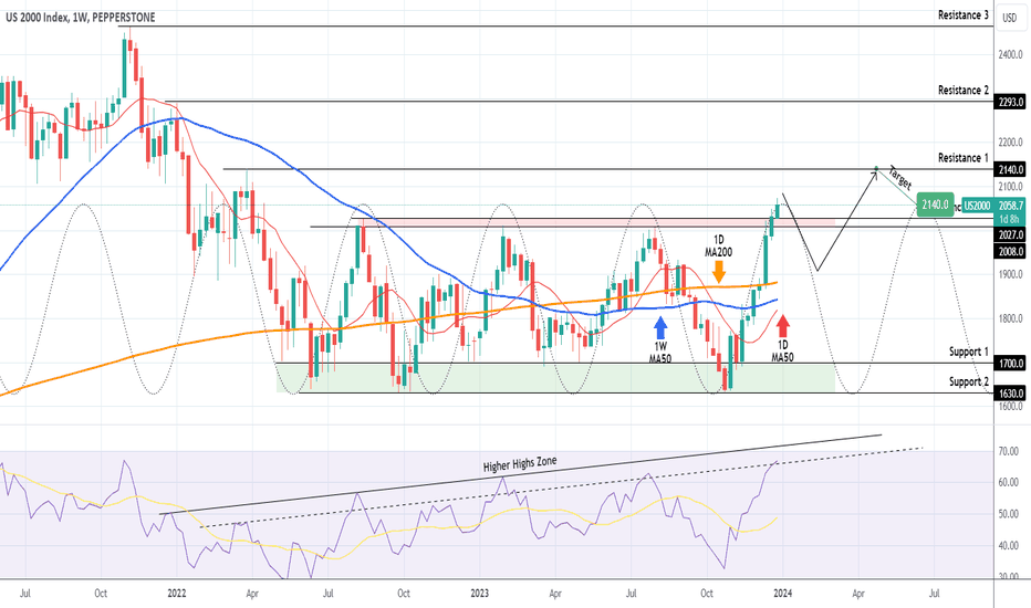RUSSELL 2000 on a 20 month High! Is it sustainable?
