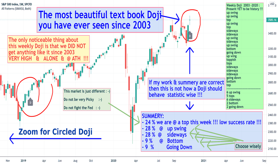 SPX Doji weekly Candle surprisingly 24 % success rate 2003-2020