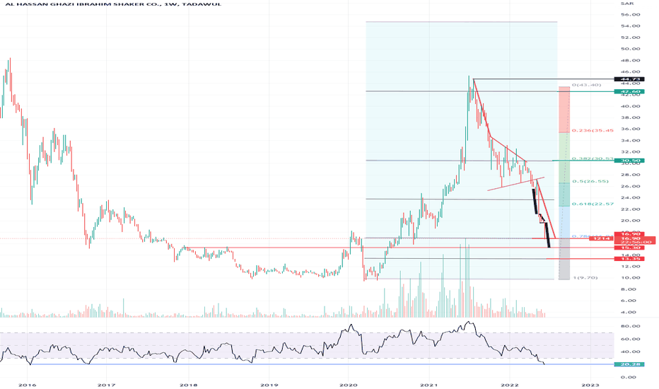 Possible Divergence for TASI 1214 Shaker Weekly