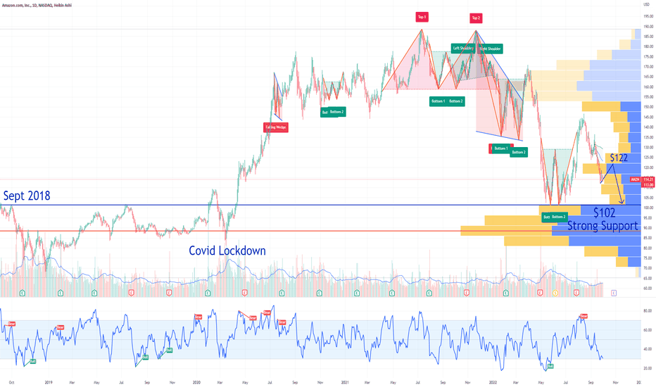 AMZN Amazon Technical Rebound