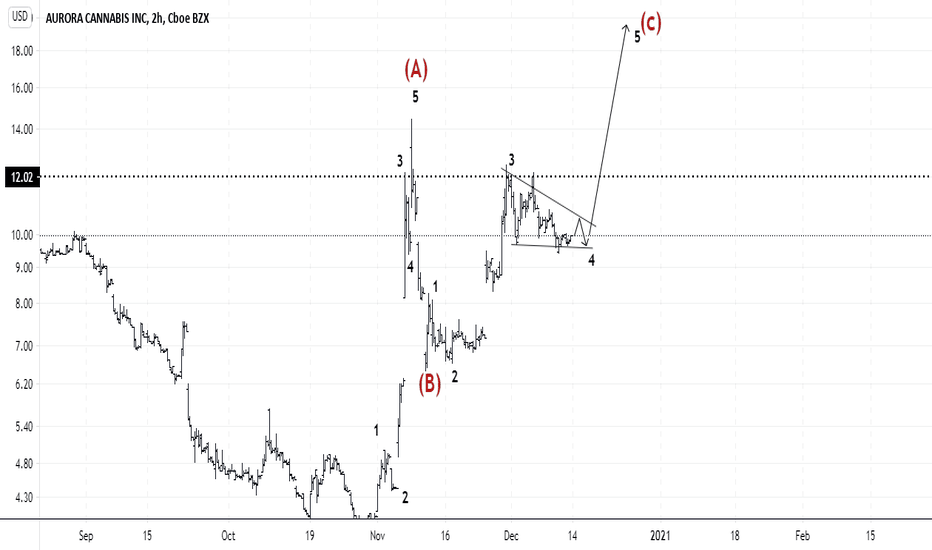 ACB ELLIOT WAVE FORECASTING