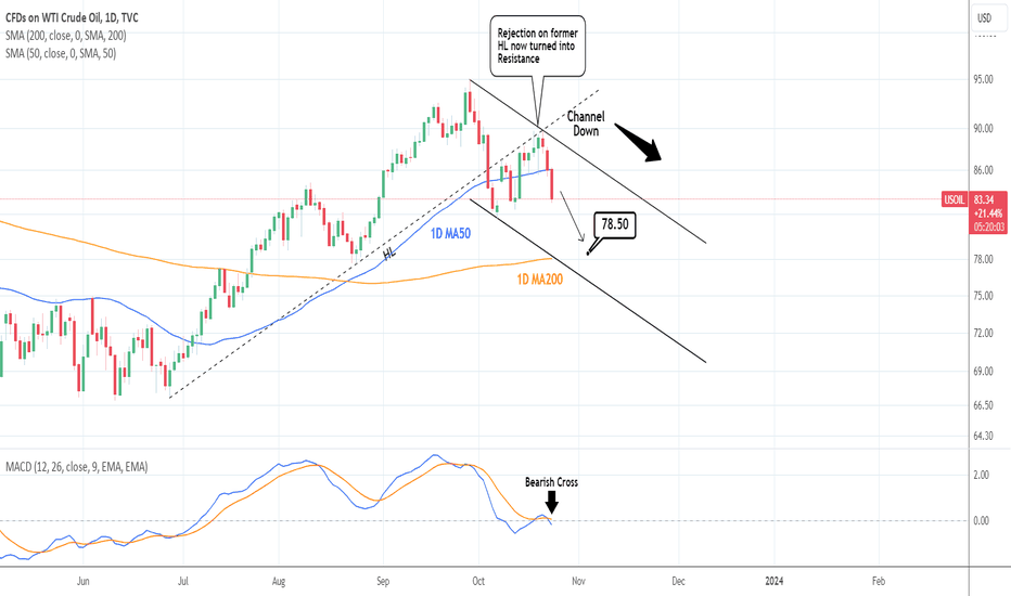 WTI CRUDE OIL: Channel Down emerging.