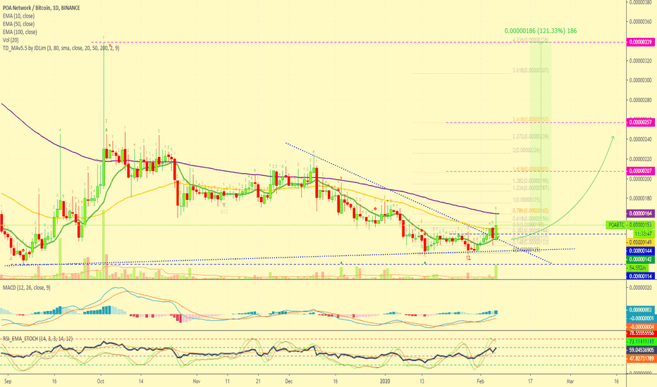 POA Network Breaks EMA50 | Is Ready For 120%+