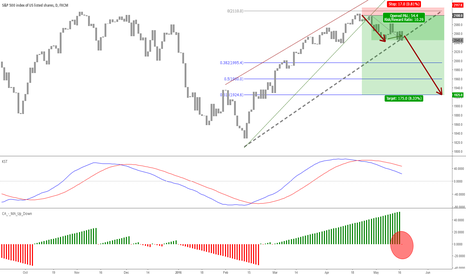 S&P 500 downtrend accelerates in May
