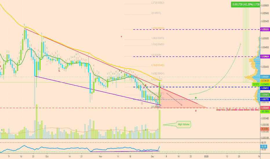 Zcash Starts To Go Bullish, Lots Of Potential For Growth