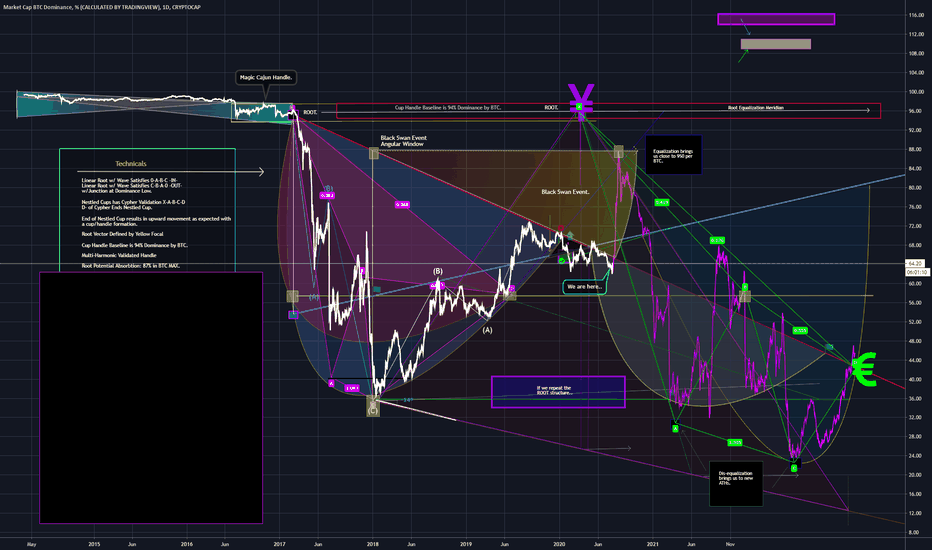 BTC.D P-Modeling Pt 3. The Black Swans of Cajun 
