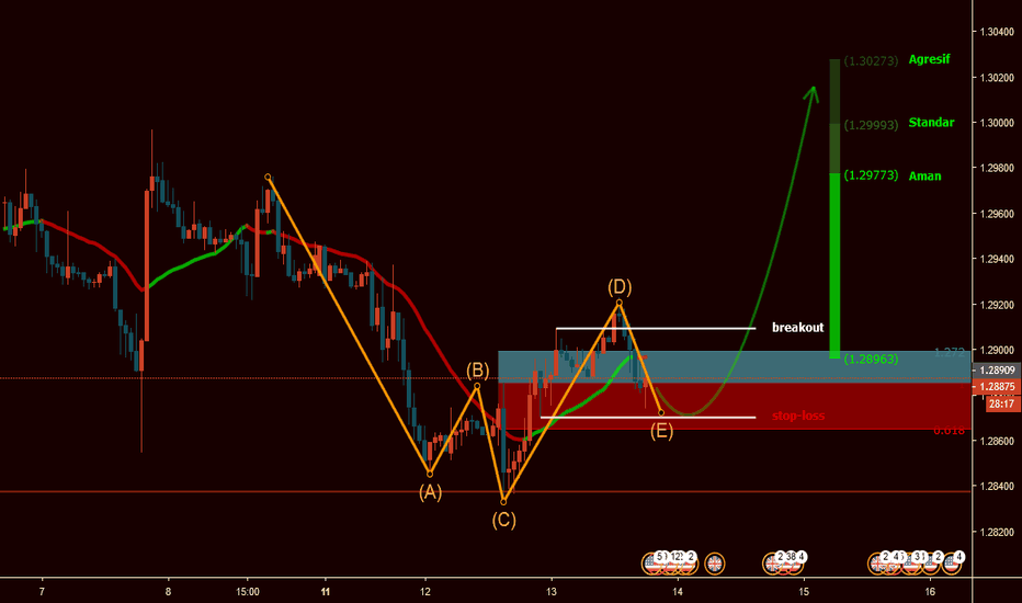 GBPUSD - Update Analisa Pola Diamond