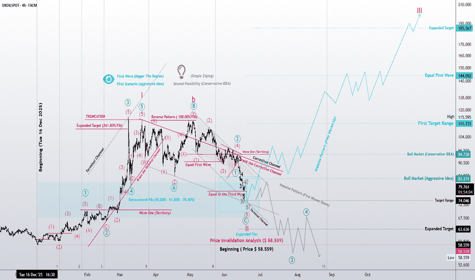 UKOIL – The Market Is Approaching a Structural Decision