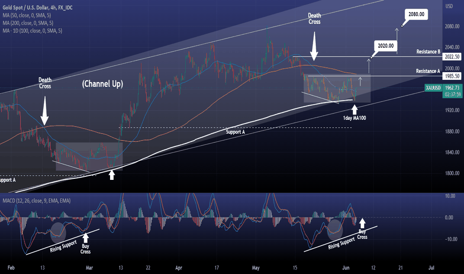 XAUUSD rebounded over the 4hour MA50 again. Bottom confirmed.