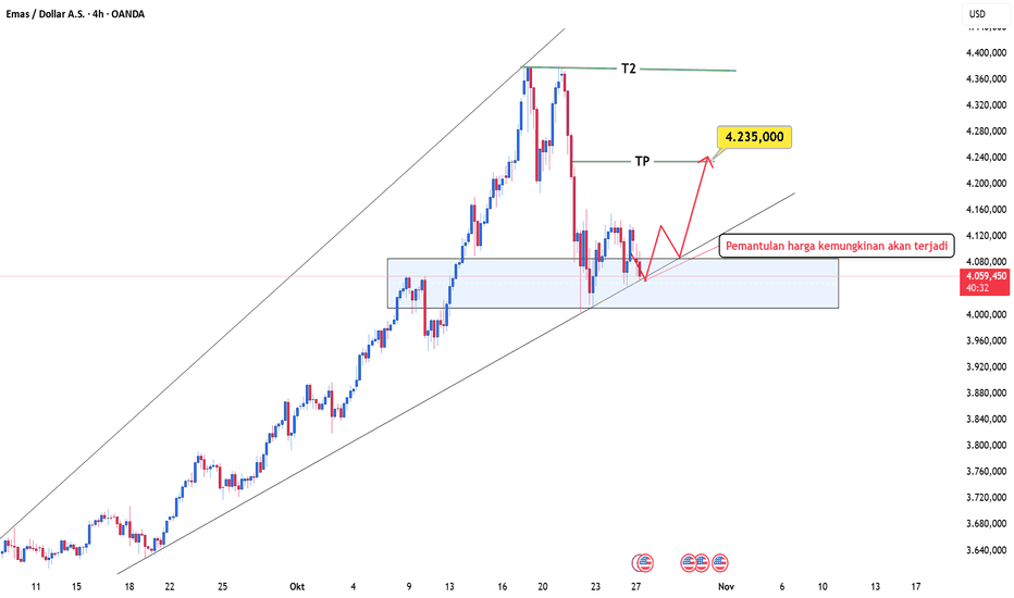 XAUUSD: Probabilitas kenaikan menuju 4.235 sangat tinggi