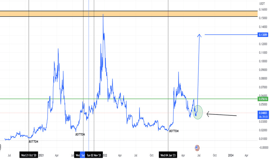 MDT : NEW CYCLE 2023 FOR MDT WITH TARGETS $0,079/$0,13/$0,21