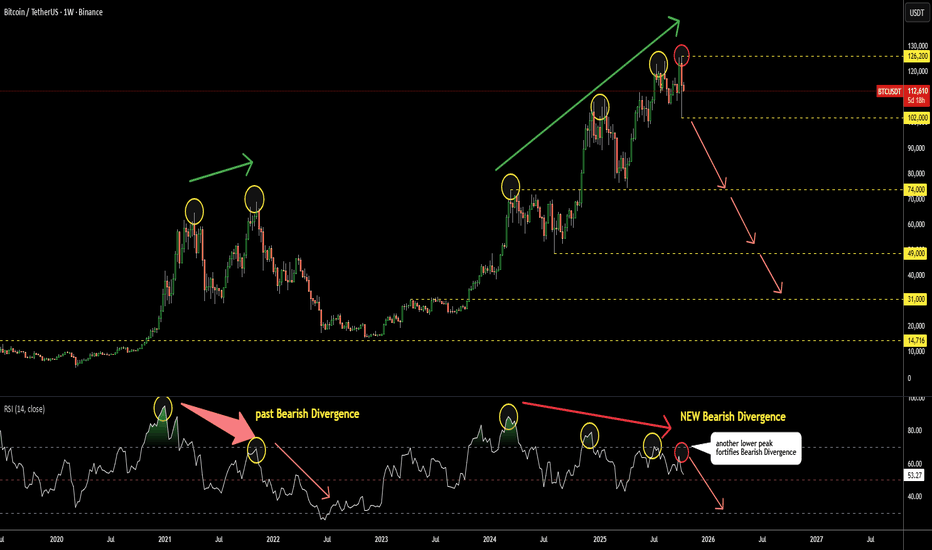Bitcoin Update: Bearish Divergence on RSI Only Deepens 