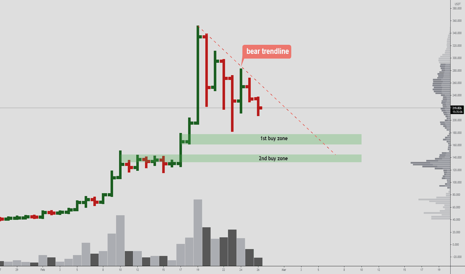 BNBUSDT - two areas to buy! 