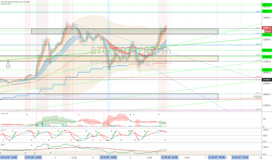 OKEX BTCUSDTPERP (Short Term Strategy) - January 6