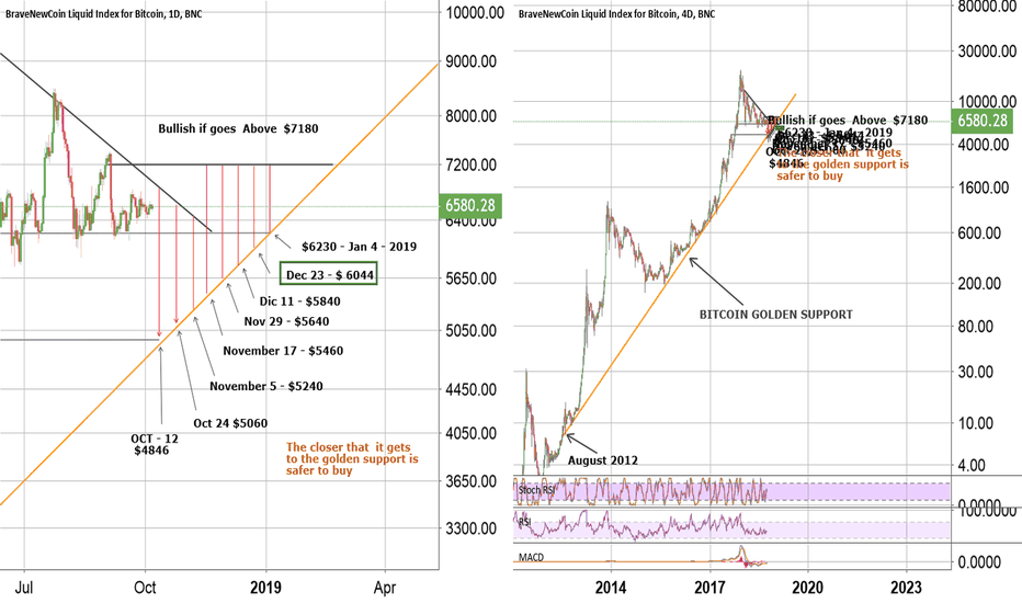 BITCOIN APPROACHING MAJOR SUPPORT !