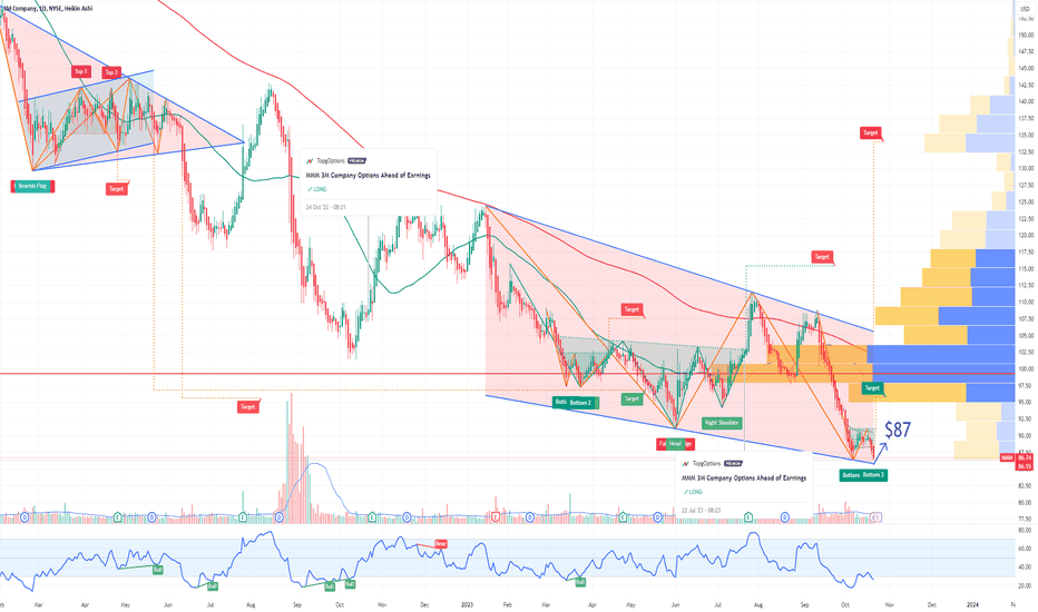 MMM 3M Company Options Ahead of Earnings