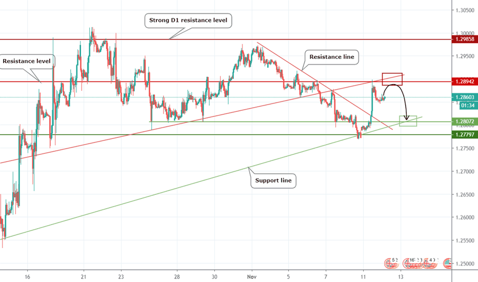 GBPUSD will fall to 1.28