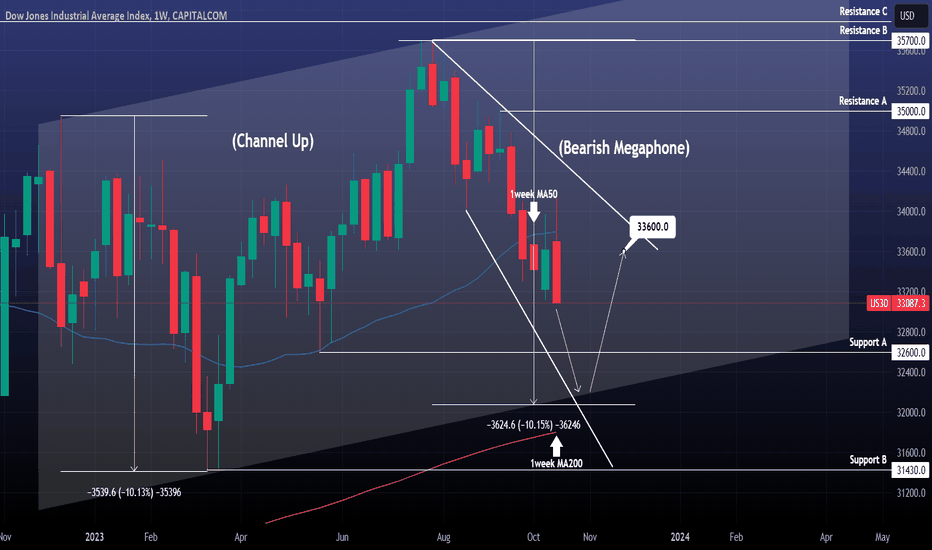 DOW JONES The bottom isn't in yet.