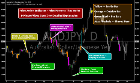 CM_Price-Action-Bars-Price Patterns That Work!