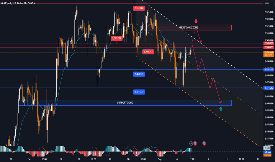 Jobs data is coming, GOLD recovers around 2,500USD