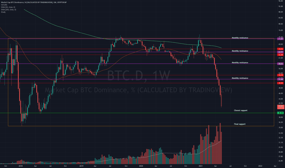Bitcoin Dominance Idea Update