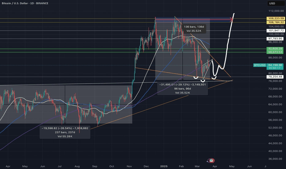 Potenial inverse head and shoulders pattern for Bitcoin 