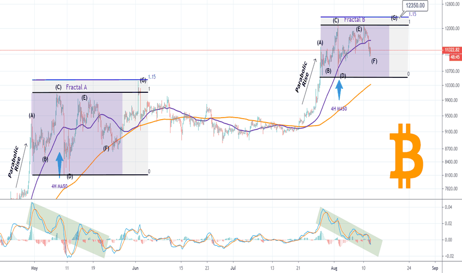 BITCOIN Can it go to $12350 on this fractal?