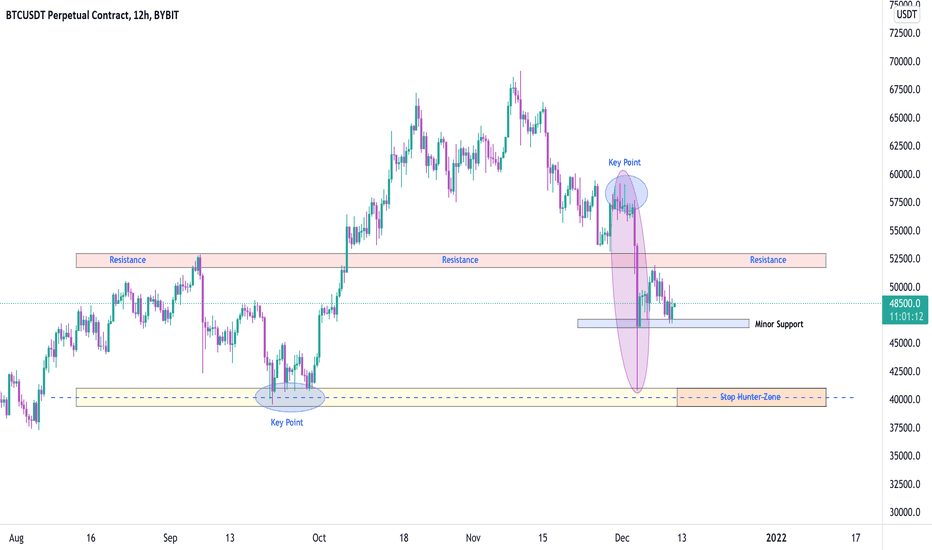 BTCUSDT , We are impacted to the M support zone