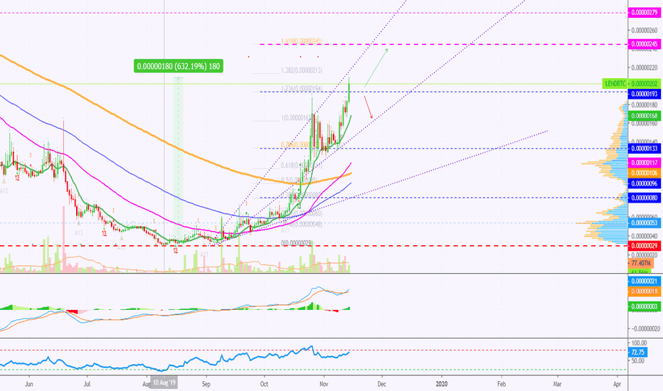 Aave Has Grown by 630%+ And Wants To Go Higher | Is It Possible?