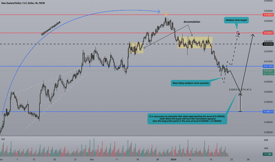 ⚡️Strifor || NZDUSD-19/01/2024