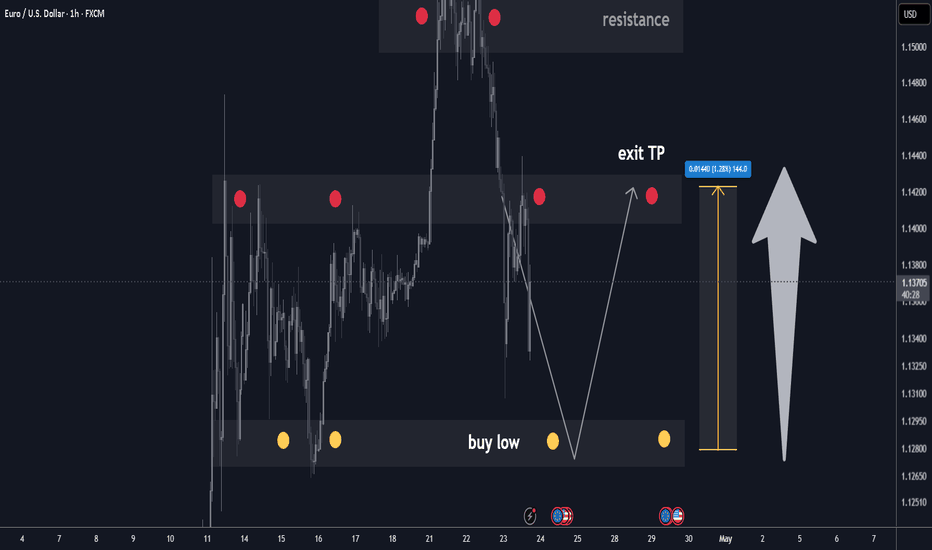eurusd h1 best level to buy/hold +140 pips