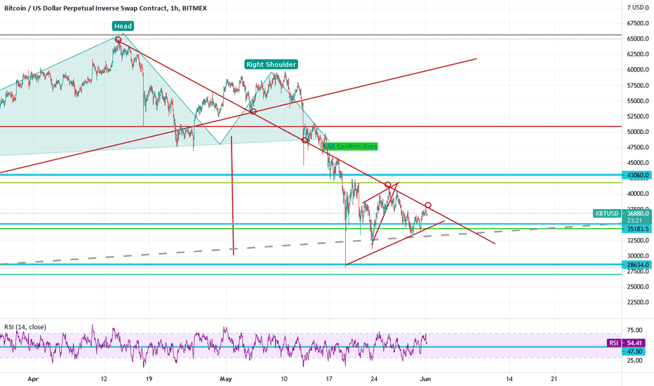 IF We Broke And Consolide This Area. (Most Important One)