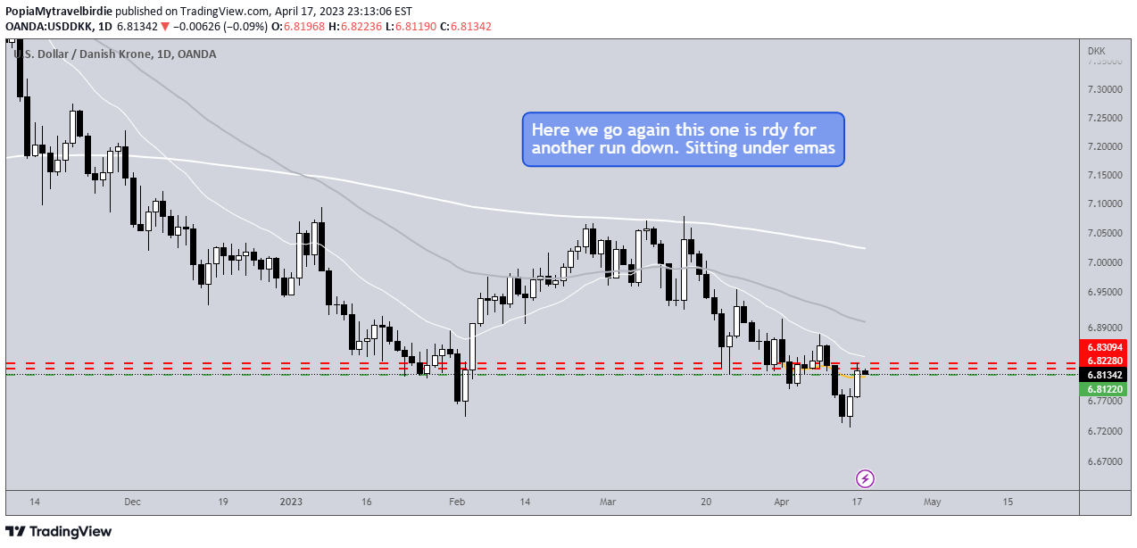 OANDA:USDDKK Idea Chart Image by PopiaMytravelbirdie