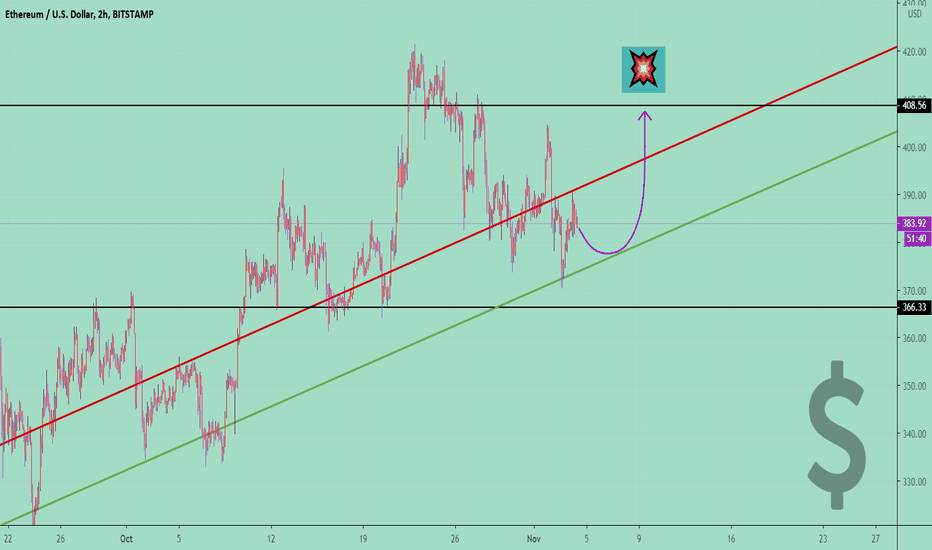 ETHUSD โ Price Go UP to the LEVEL ๐