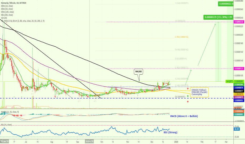 Humaniq | Here Is A Nice Gift | 660%+ Potential Profits