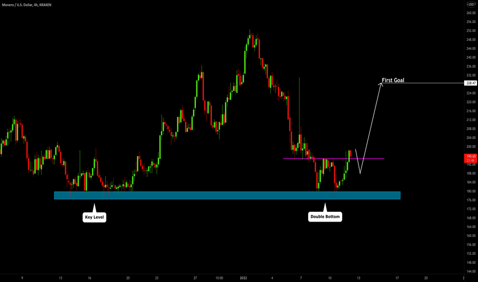 XMRUSD: Pullback From Key Level