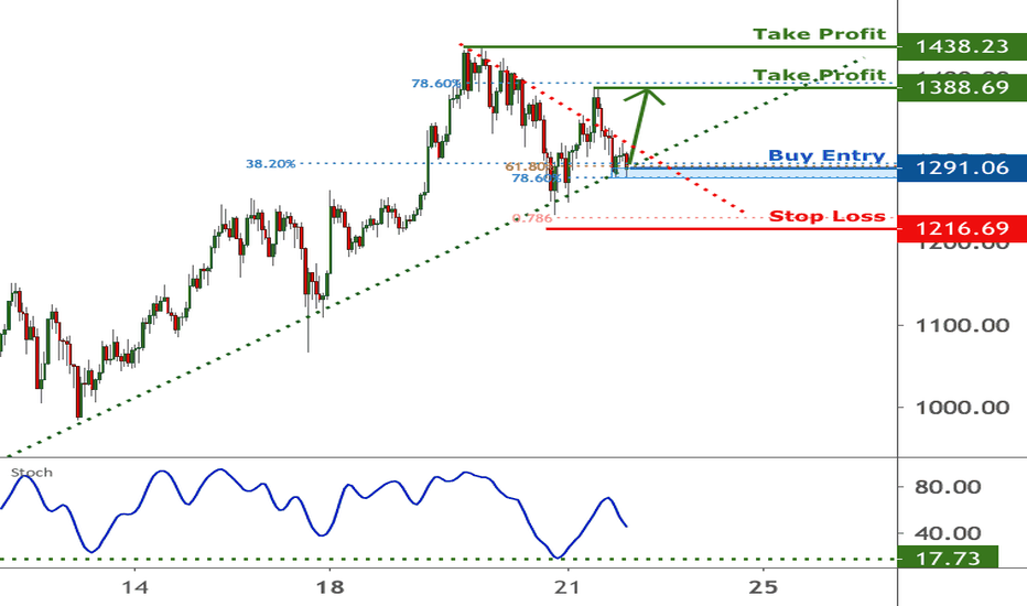 ETHUSD is facing bullish pressure | 21 Jan 2021
