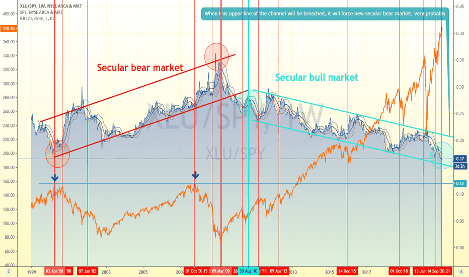 This time is...⏰ Market exuberance:New secular bear market? 🐻