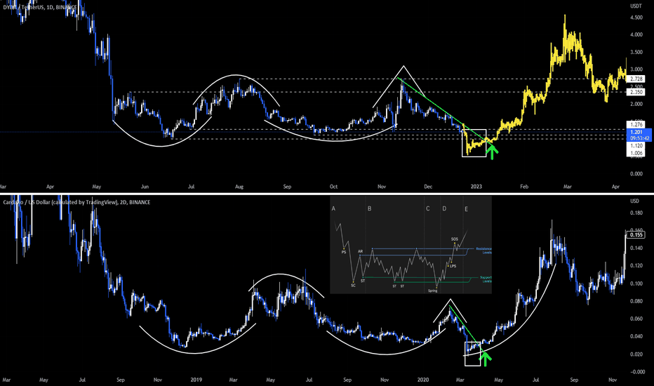DYDX vs ADA bottem formation