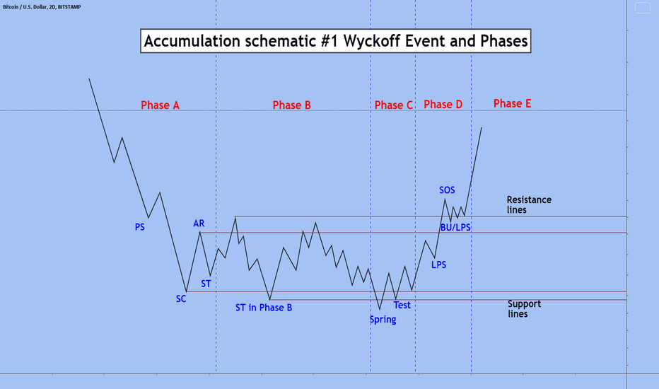 What is the Wyckoff Method?