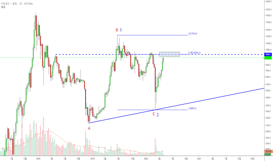BTCUSD 주봉 시나리오 체크